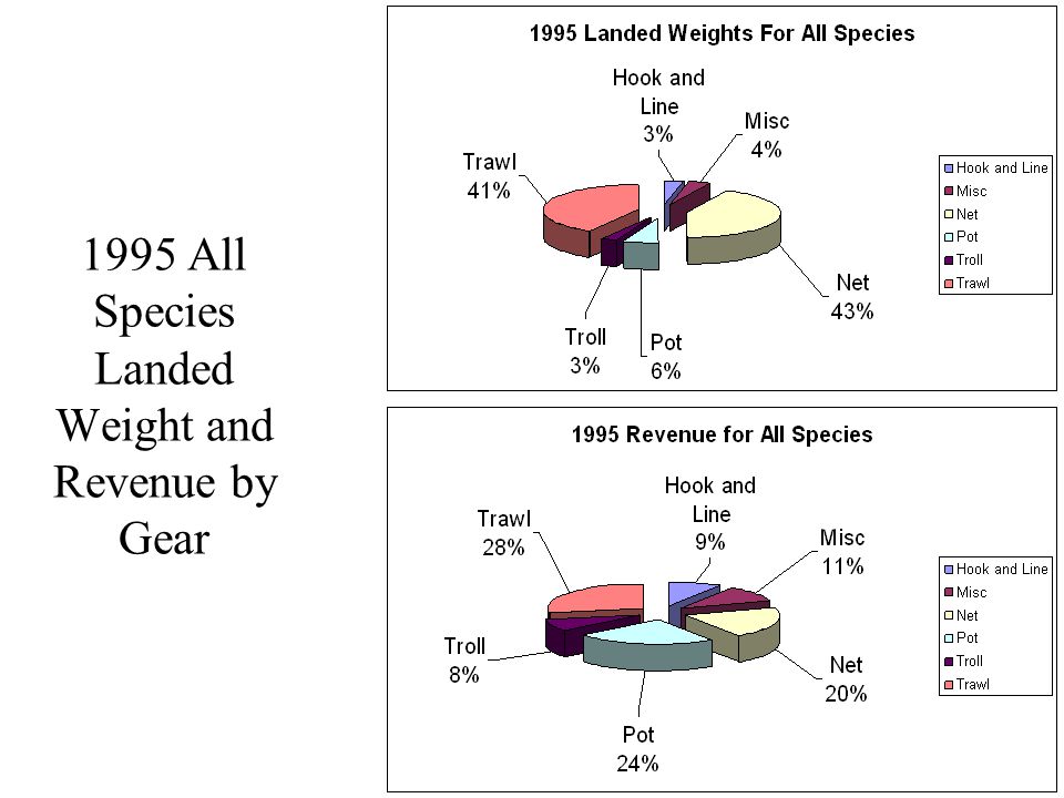 1995 All Species Landed Weight and Revenue by Gear