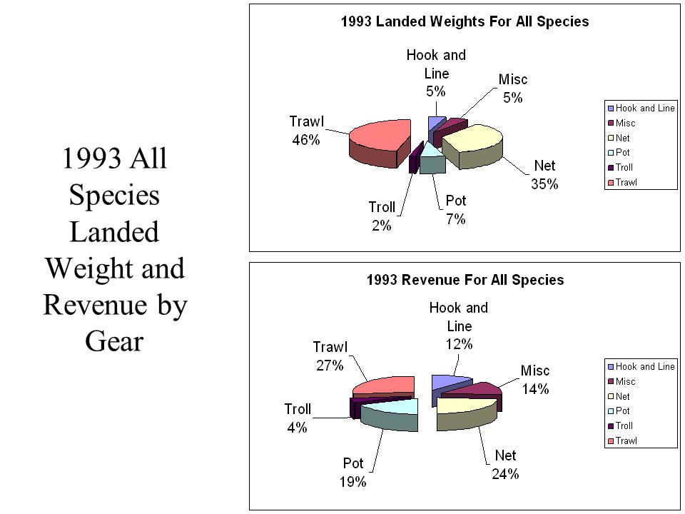 1993 All Species Landed Weight and Revenue by Gear