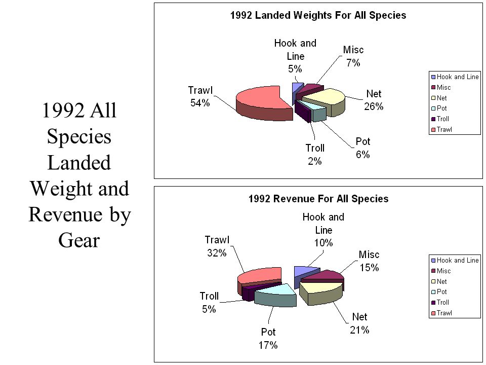 1992 All Species Landed Weight and Revenue by Gear