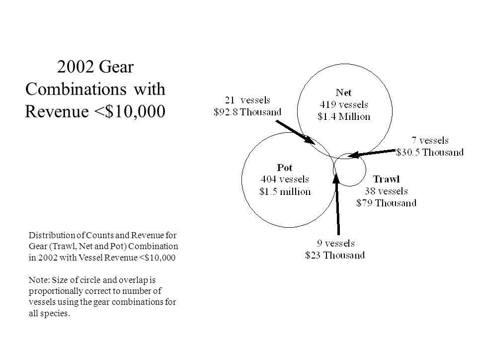 2002 Gear Combinations with Revenue <$10,000 Distribution of Counts and Revenue for Gear (Trawl, Net and Pot) Combination in 2002 with Vessel Revenue <$10,000 Note: Size of circle and overlap is proportionally correct to number of vessels using the gear combinations for all species.
