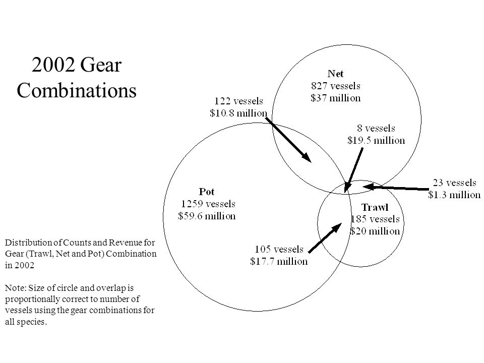 2002 Gear Combinations Distribution of Counts and Revenue for Gear (Trawl, Net and Pot) Combination in 2002 Note: Size of circle and overlap is proportionally correct to number of vessels using the gear combinations for all species.
