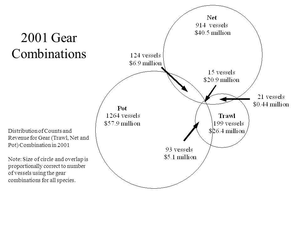 2001 Gear Combinations Distribution of Counts and Revenue for Gear (Trawl, Net and Pot) Combination in 2001 Note: Size of circle and overlap is proportionally correct to number of vessels using the gear combinations for all species.
