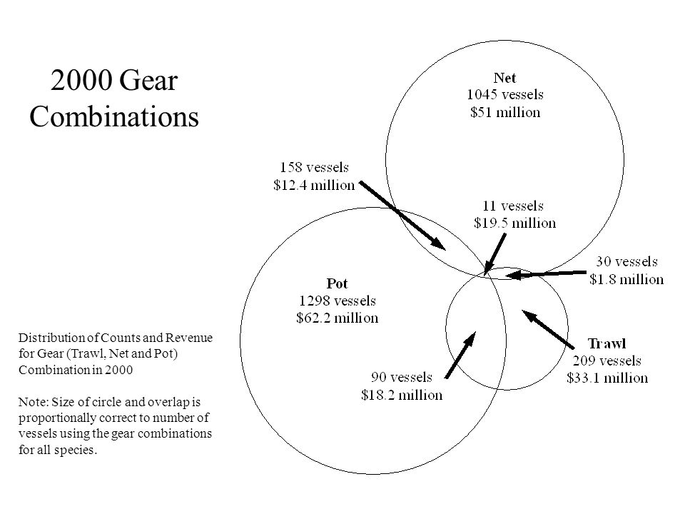 2000 Gear Combinations Distribution of Counts and Revenue for Gear (Trawl, Net and Pot) Combination in 2000 Note: Size of circle and overlap is proportionally correct to number of vessels using the gear combinations for all species.