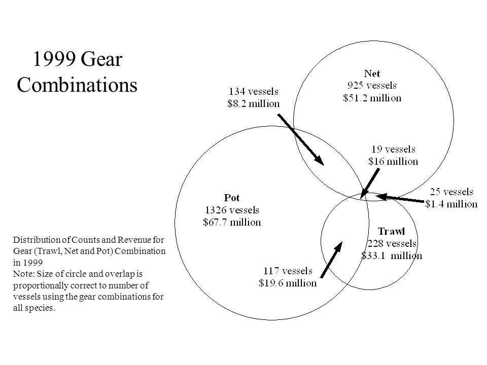 1999 Gear Combinations Distribution of Counts and Revenue for Gear (Trawl, Net and Pot) Combination in 1999 Note: Size of circle and overlap is proportionally correct to number of vessels using the gear combinations for all species.