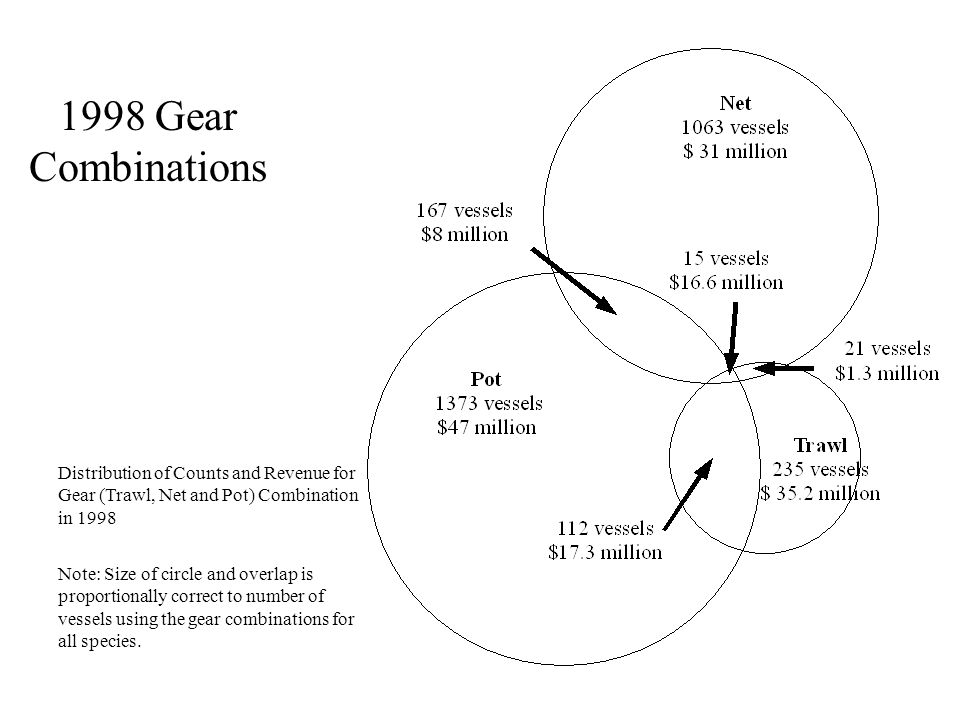 1998 Gear Combinations Distribution of Counts and Revenue for Gear (Trawl, Net and Pot) Combination in 1998 Note: Size of circle and overlap is proportionally correct to number of vessels using the gear combinations for all species.