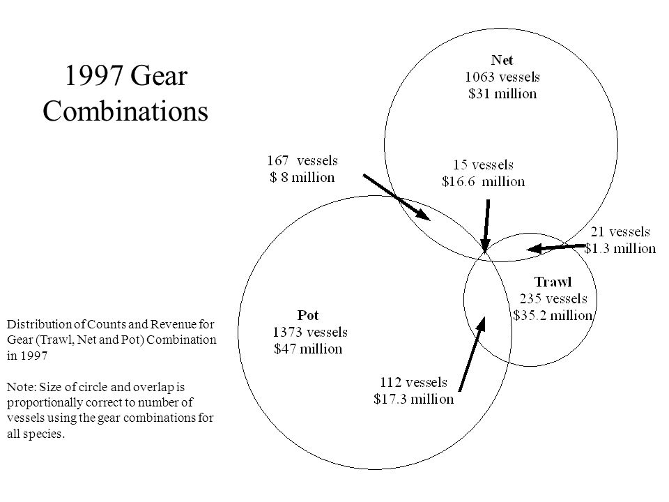 1997 Gear Combinations Distribution of Counts and Revenue for Gear (Trawl, Net and Pot) Combination in 1997 Note: Size of circle and overlap is proportionally correct to number of vessels using the gear combinations for all species.