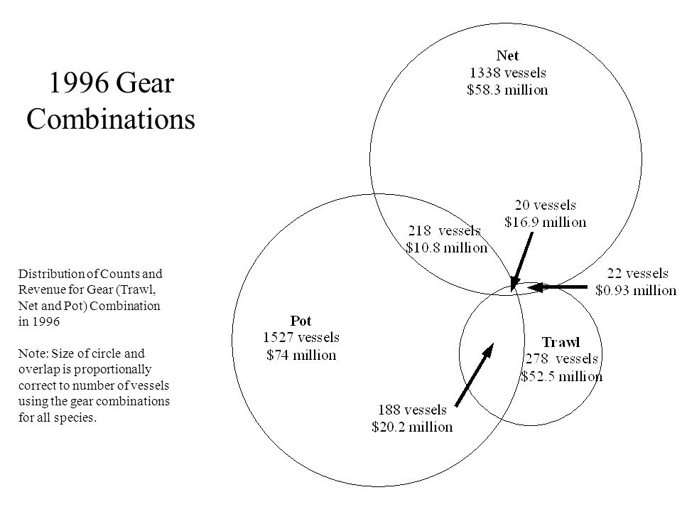 1996 Gear Combinations Distribution of Counts and Revenue for Gear (Trawl, Net and Pot) Combination in 1996 Note: Size of circle and overlap is proportionally correct to number of vessels using the gear combinations for all species.