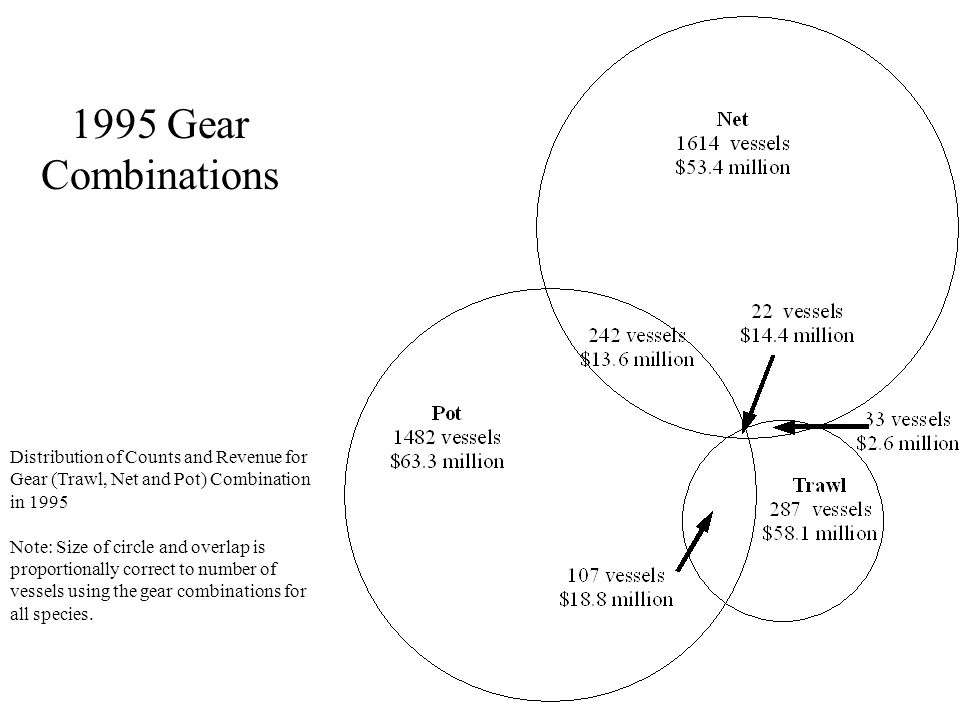 1995 Gear Combinations Distribution of Counts and Revenue for Gear (Trawl, Net and Pot) Combination in 1995 Note: Size of circle and overlap is proportionally correct to number of vessels using the gear combinations for all species.