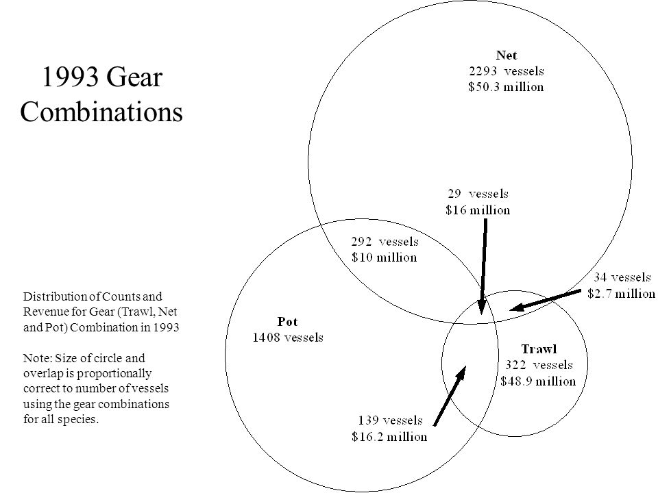 1993 Gear Combinations Distribution of Counts and Revenue for Gear (Trawl, Net and Pot) Combination in 1993 Note: Size of circle and overlap is proportionally correct to number of vessels using the gear combinations for all species.