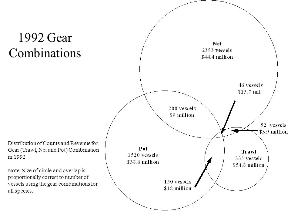 1992 Gear Combinations Distribution of Counts and Revenue for Gear (Trawl, Net and Pot) Combination in 1992 Note: Size of circle and overlap is proportionally correct to number of vessels using the gear combinations for all species.