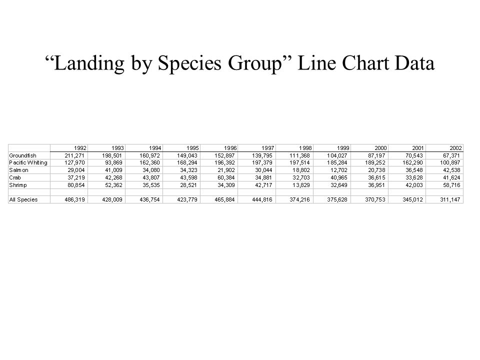 Landing by Species Group Line Chart Data