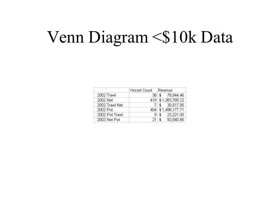 Venn Diagram <$10k Data