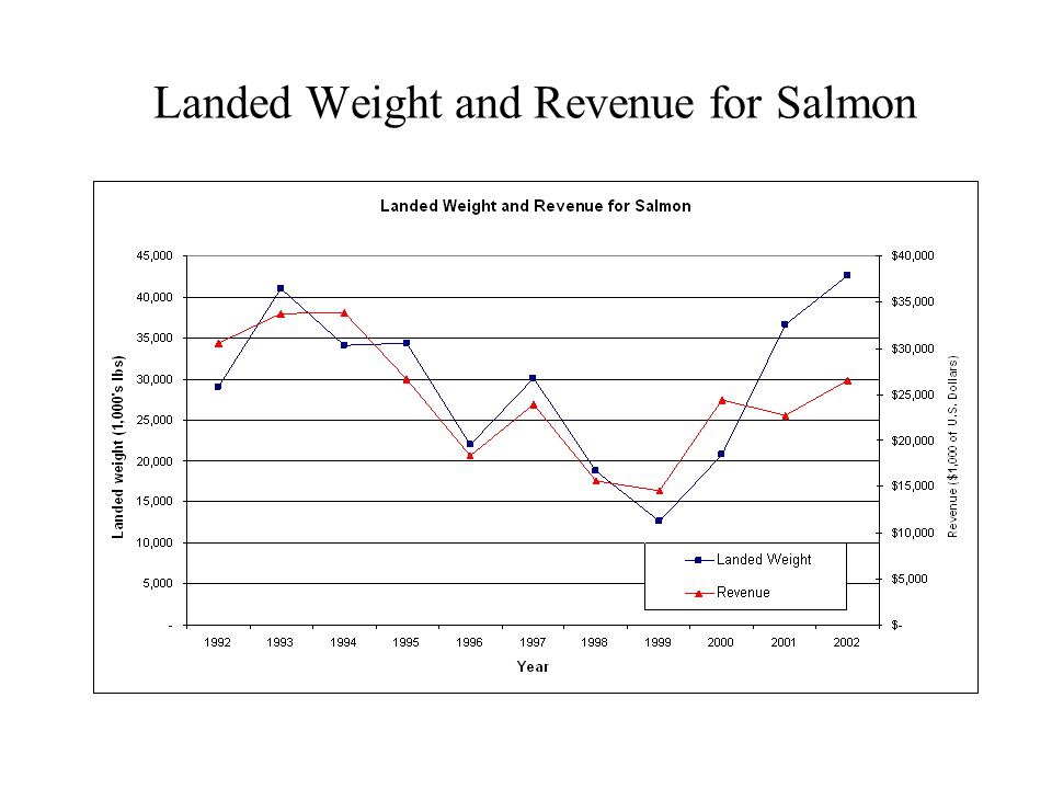 Landed Weight and Revenue for Salmon
