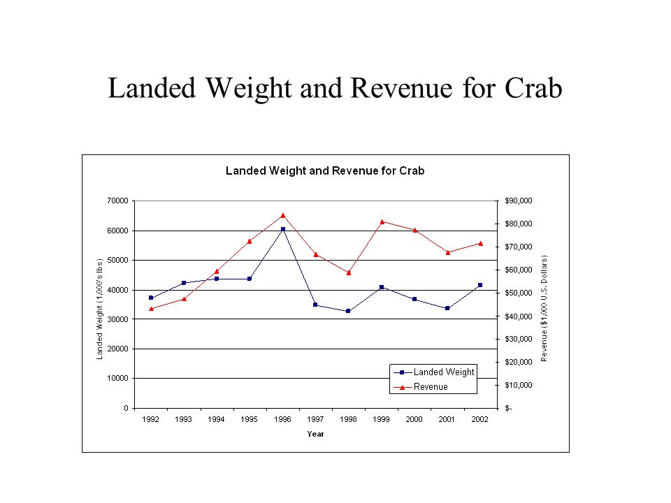 Landed Weight and Revenue for Crab