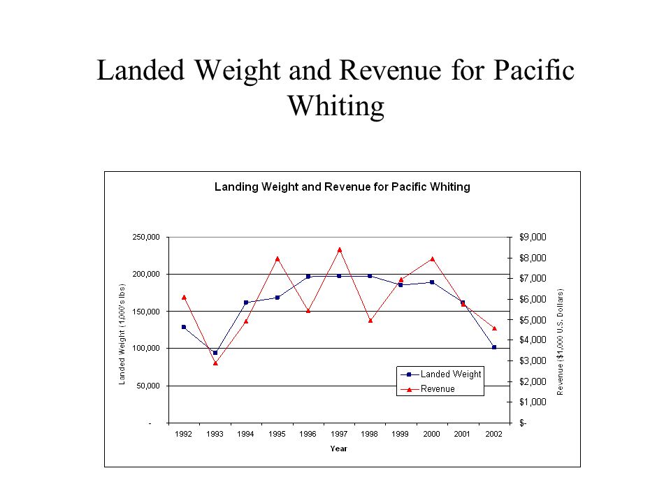 Landed Weight and Revenue for Pacific Whiting