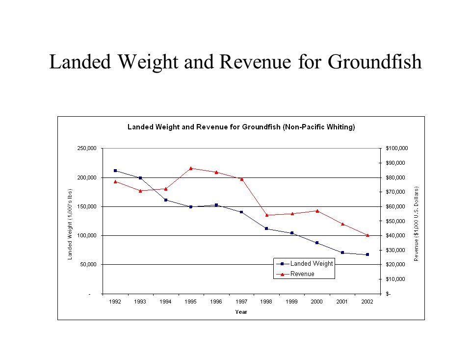 Landed Weight and Revenue for Groundfish