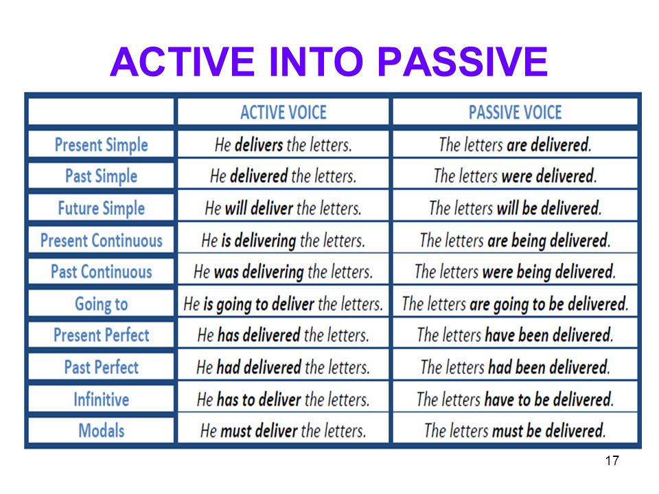 BCK16 Active-Passive Voice – Tense Change 13 The Modal Auxiliary (helping) Verbs in Passive Voice Form take ‘be’: e.g.