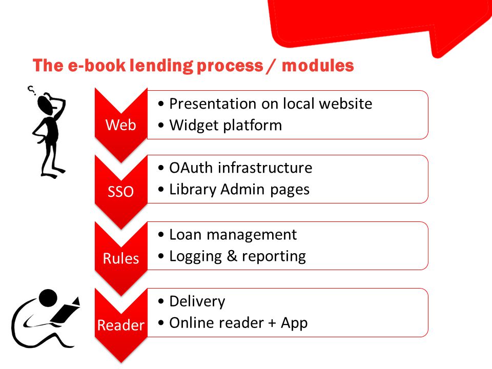The e-book lending process / modules Web Presentation on local website Widget platform SSO OAuth infrastructure Library Admin pages Rules Loan management Logging & reporting Reader Delivery Online reader + App