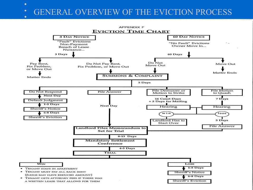 GENERAL OVERVIEW OF THE EVICTION PROCESS