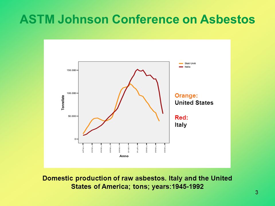 Domestic production of raw asbestos.