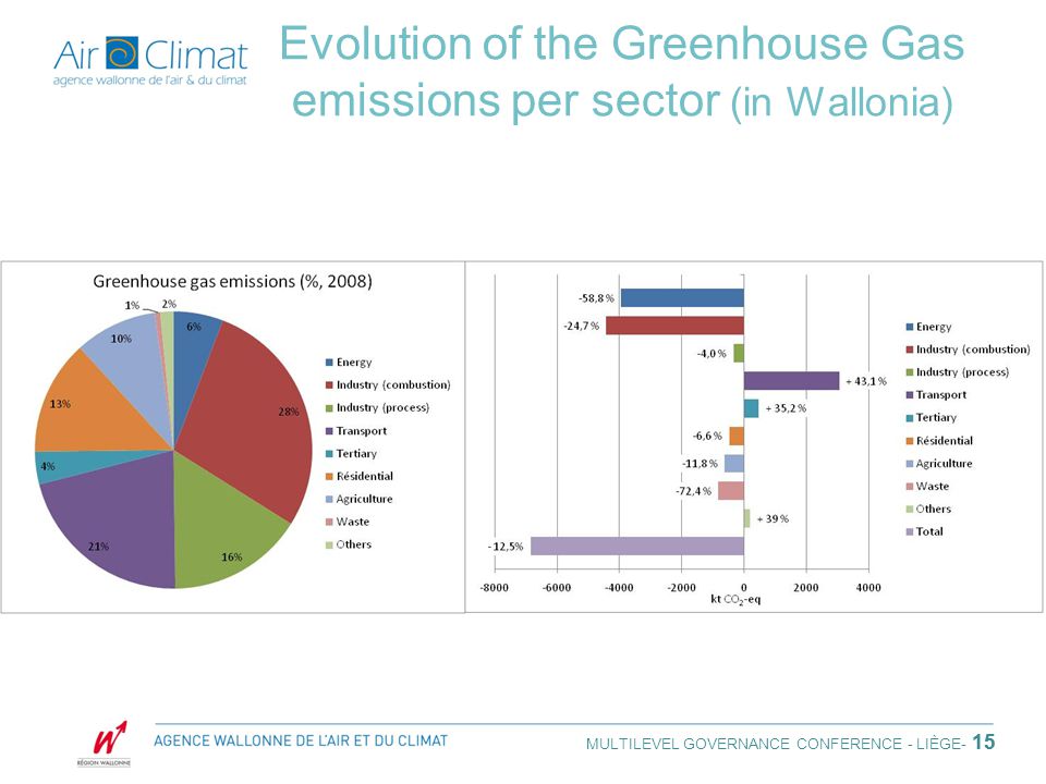 Evolution of the Greenhouse Gas emissions per sector (in Wallonia) 15 MULTILEVEL GOVERNANCE CONFERENCE - LIÈGE - 15
