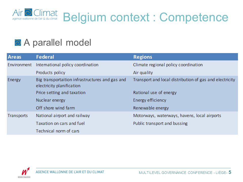 5 Belgium context : Competence A parallel model MULTILEVEL GOVERNANCE CONFERENCE - LIÈGE - 5