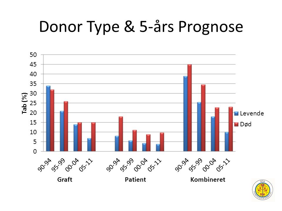 Donor Type & 5-års Prognose
