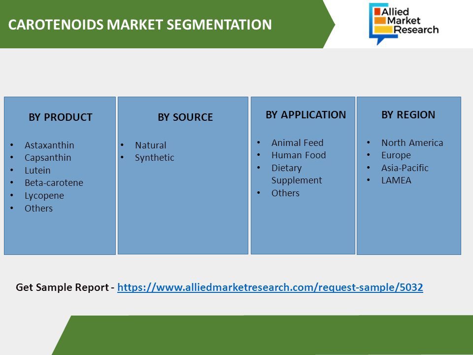 CAROTENOIDS MARKET SEGMENTATION Get Sample Report -   BY PRODUCT Astaxanthin Capsanthin Lutein Beta-carotene Lycopene Others BY SOURCE Natural Synthetic BY APPLICATION Animal Feed Human Food Dietary Supplement Others BY REGION North America Europe Asia-Pacific LAMEA
