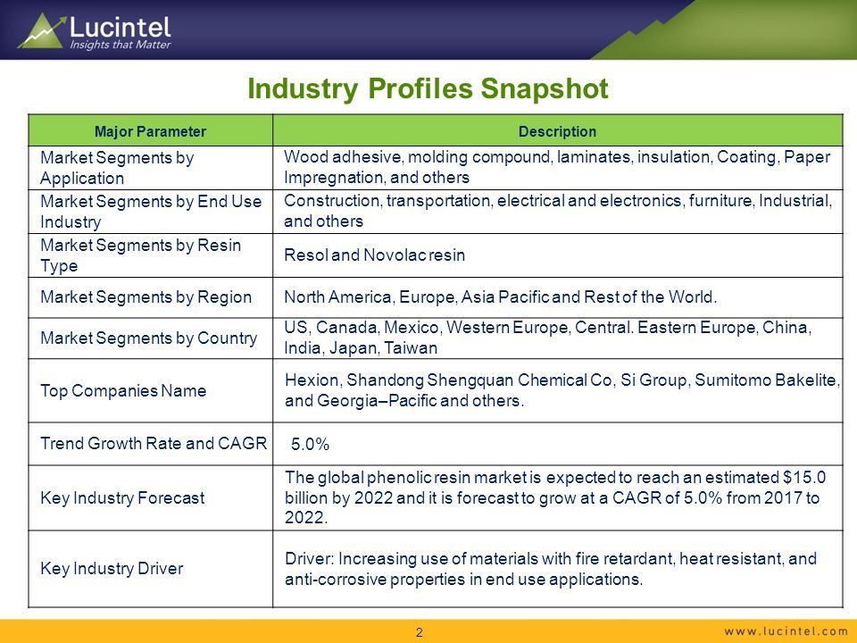 Industry Profiles Snapshot Major ParameterDescription Market Segments by Application Wood adhesive, molding compound, laminates, insulation, Coating, Paper Impregnation, and others Market Segments by End Use Industry Construction, transportation, electrical and electronics, furniture, Industrial, and others Market Segments by Resin Type Resol and Novolac resin Market Segments by Region North America, Europe, Asia Pacific and Rest of the World.