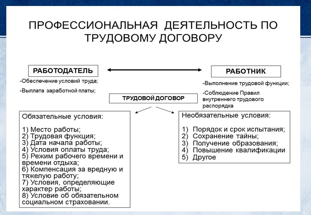 Правовое регулирование обеспечения. Правовое обеспечение профессиональной деятельности. Правовые основы профессиональной деятельности. Основы правового обеспечения профессиональной деятельности. Предмет дисциплины правовые основы профессиональной деятельности.