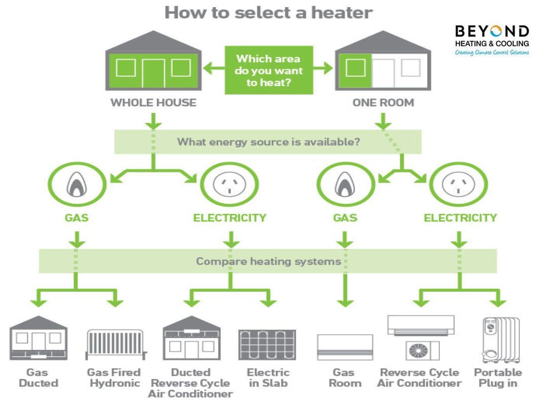 Why Summer Is The Perfect Time To Get Your Ducted Heating Serviced - Beyond Heating & Cooling