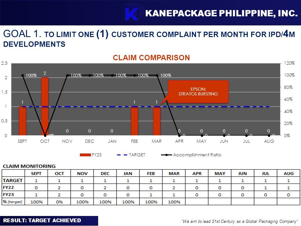KANEPACKAGE PHILIPPINE, INC. “We aim to lead 21st Century as a Global  Packaging Company” MARCH 2019 Fiscal Year 23 RD Presented to: Mr. Yuji  Kanehira/ - ppt download