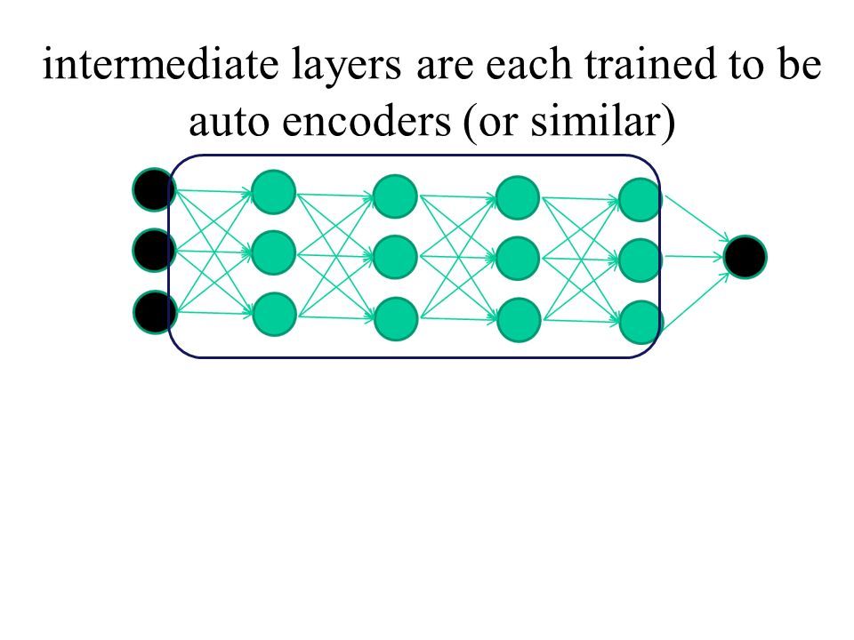 intermediate layers are each trained to be auto encoders (or similar)