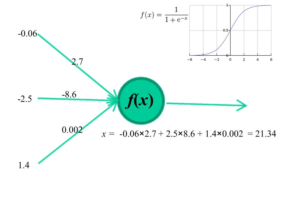 f(x)f(x) x = -0.06× × ×0.002 = 21.34
