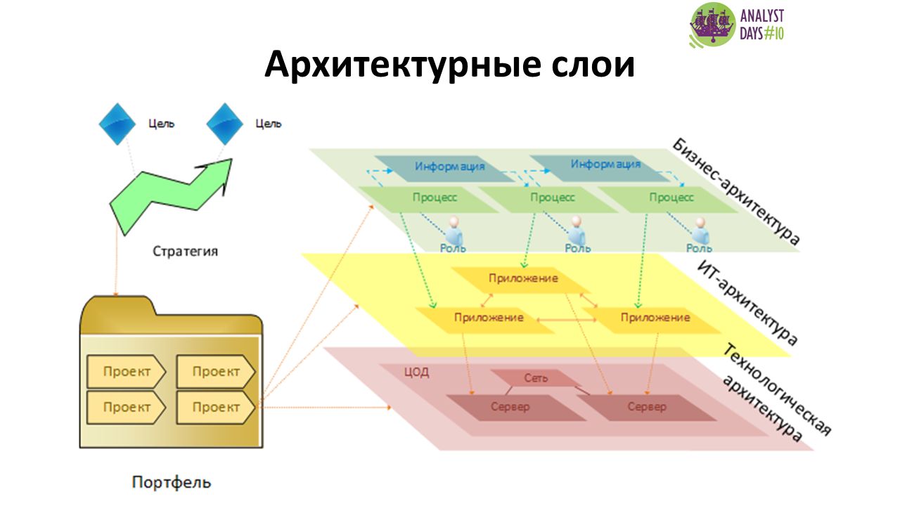 Из чего состоит архитектура решения в ит проекте