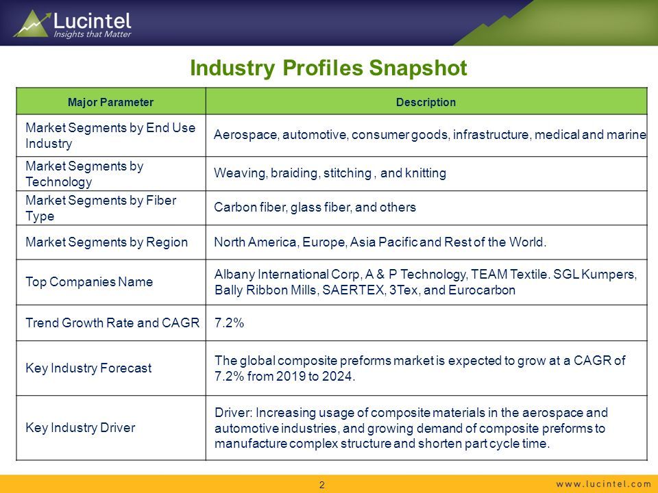 Industry Profiles Snapshot Major ParameterDescription Market Segments by End Use Industry Aerospace, automotive, consumer goods, infrastructure, medical and marine Market Segments by Technology Weaving, braiding, stitching, and knitting Market Segments by Fiber Type Carbon fiber, glass fiber, and others Market Segments by Region North America, Europe, Asia Pacific and Rest of the World.